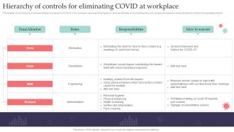 Hierarchy Of Controls For Eliminating Covid At Workplace Pandemic Business Playbook