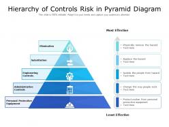 Hierarchy of controls risk in pyramid diagram