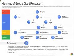 Hierarchy of google cloud resources google cloud it ppt elements