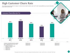High customer churn rate customer onboarding process optimization
