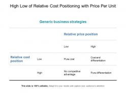 High low of relative cost positioning with price per unit