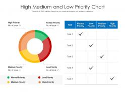 High medium and low priority chart