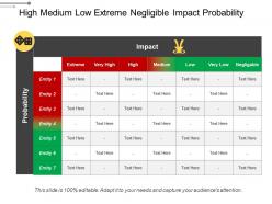 High medium low extreme negligible impact probability
