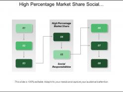 High percentage market share social responsibilities products service quality