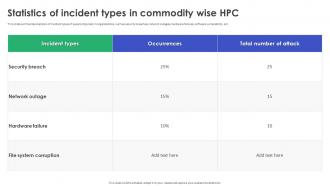 High Performance Computing Statistics Of Incident Types In Commodity Wise HPC
