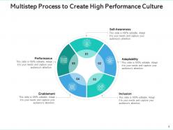 High performance culture development leadership business strategy organizational process