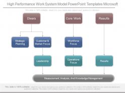 High performance work system model powerpoint templates microsoft