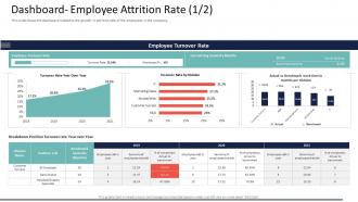 High staff turnover rate in technology firm dashboard employee attrition