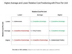 Higher average and lower relative cost positioning with price per unit