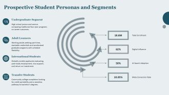 Higher Education Digital Marketing Plan PPT PowerPoint VA Visual Editable