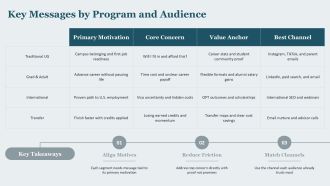 Higher Education Digital Marketing Plan PPT PowerPoint VA Attractive Editable