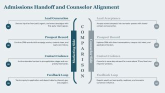 Higher Education Digital Marketing Plan PPT PowerPoint VA Image Impactful