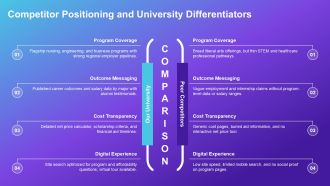 Higher Education Digital Marketing PPT Slides VA Visual Impactful