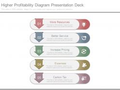 Higher profitability diagram presentation deck