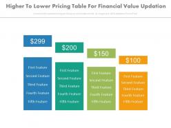 Higher to lower pricing table for financial value updation powerpoint slides