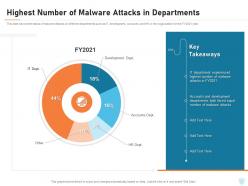 Highest Number Of Malware Attacks In Departments Cyber Security IT Ppt Powerpoint Grid