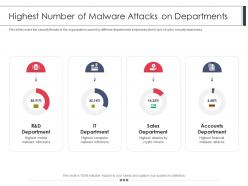 Highest Number Of Malware Attacks On Departments Accounts Department Ppt Idea