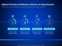 Highest Number Of Malware Attacks On Departments Enterprise Cyber Security Ppt Elements