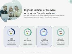 Highest Number Of Malware Attacks On Departments Implementing Security Awareness Program Ppt Tips