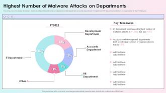 Highest Number Of Malware Attacks On Departments Reverse Proxy Load Balancer Ppt Infographics