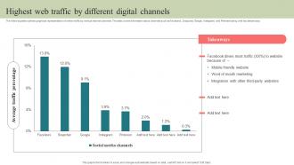 Highest Web Traffic By Different Digital Channels Step By Step Guide To Develop Strategy SS V