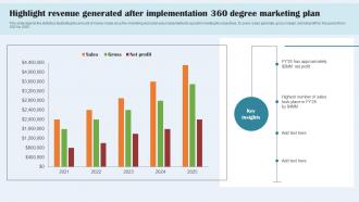 Highlight Revenue Generated After Implementation 360 Degree Marketing Plan