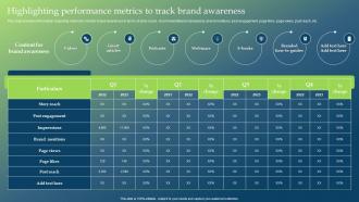 Highlighting Performance Metrics To Track Guide To Develop Brand Personality