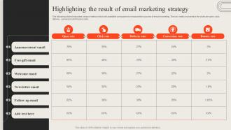 Highlighting The Result Of Email Marketing Strategy Opening Retail Outlet To Cater New Target Audience