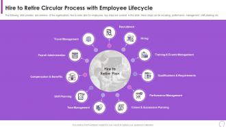 Hire To Retire Circular Process With Employee Human Resource Transformation Toolkit
