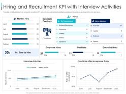 Hiring and recruitment kpi with interview activities