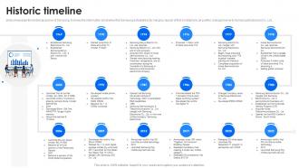 Historic Timeline Samsung Company Profile CP SS
