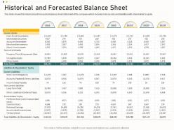 Historical and forecasted balance sheet funding from corporate financing