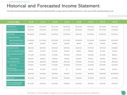 Historical and forecasted income statement raise funding private funding ppt pictures