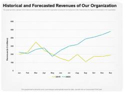 Historical and forecasted revenues of our organization m1734 ppt powerpoint presentation gridlines