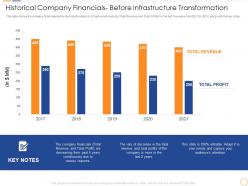 Historical company financials before infrastructure infrastructure maturity in the organization