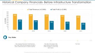 Historical Company Financials Before Infrastructure It Architecture Maturity Transformation Model