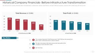 Historical Company Financials Before IT Capability Maturity Model For Software Development Process
