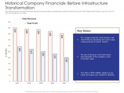 Historical company financials it infrastructure maturity model strengthen companys financials