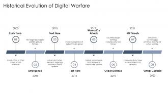 Historical Evolution Of Digital Warfare PPT Example ST AI SS