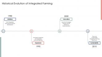 Historical Evolution Of Integrated Farming Agrisilvicultural Systems PPT Template ST AI SS