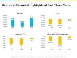 Historical financial highlights of past three years
