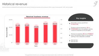 Historical revenue fast food company profile CP SS V