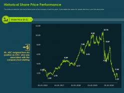 Historical share price performance investment banking collection ppt professional