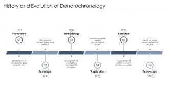 History And Evolution Of Dendrochronology PPT Slides ST AI SS