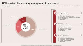 HML Analysis For Inventory Management In Warehouse Warehouse Optimization Strategies