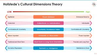 Hofstedes cultural dimensions theory edu ppt