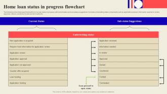 Home Loan Status In Progress Flowchart