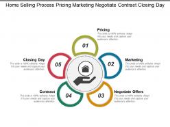 Home selling process pricing marketing negotiate contract closing day