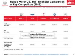 Honda motor co ltd financial comparison of key competitors 2018