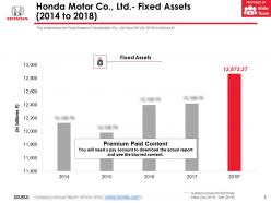 Honda motor co ltd fixed assets 2014-2018